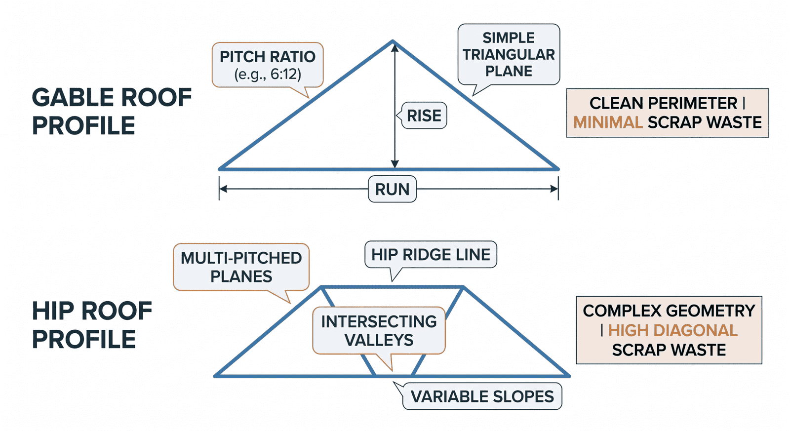 Gable vs Hip Roof Shapes Diagram