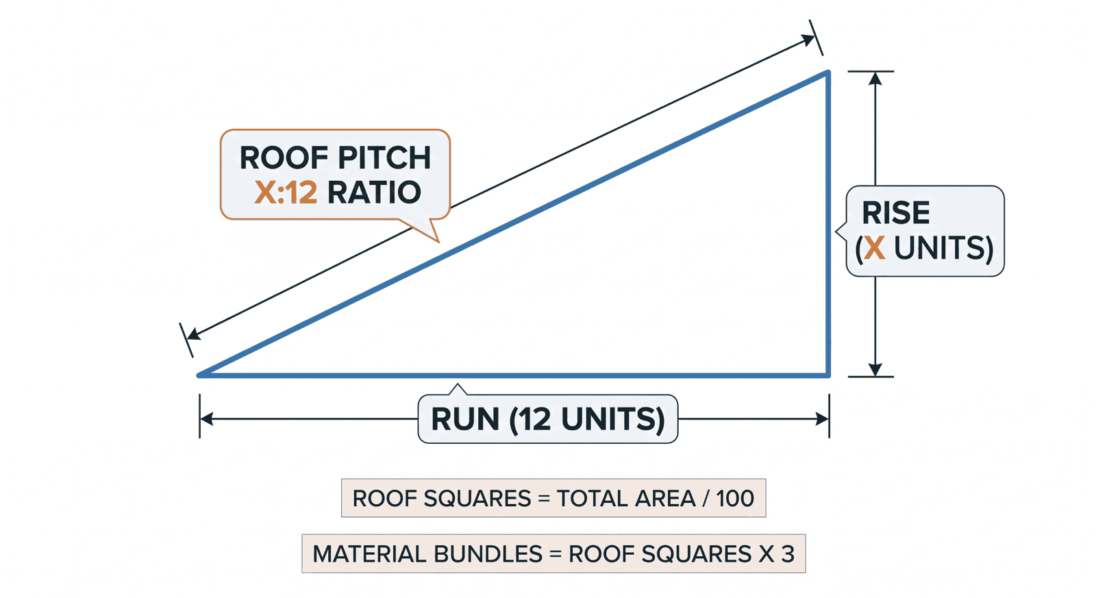 Why Use a Roofing Calculator Area and Squares Formula Diagram